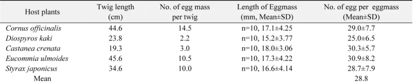 Table 1.  Oviposition characte6ristics of  Ricania sp. on several kinds of host plant Host plants Twig length