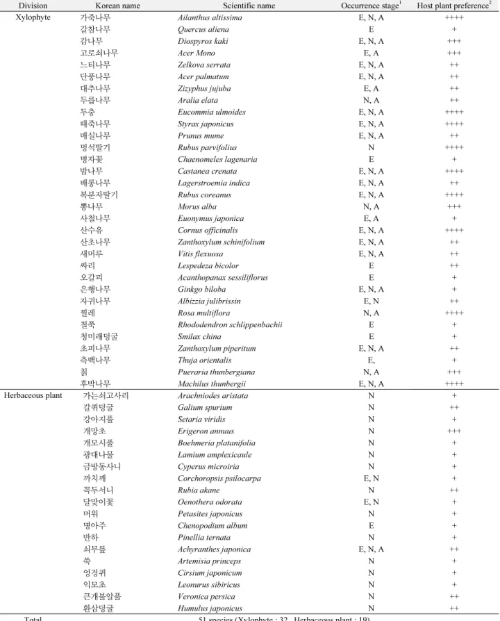 Table 4.  List of host plants, occurrence stage, and preference by  Ricania sp.