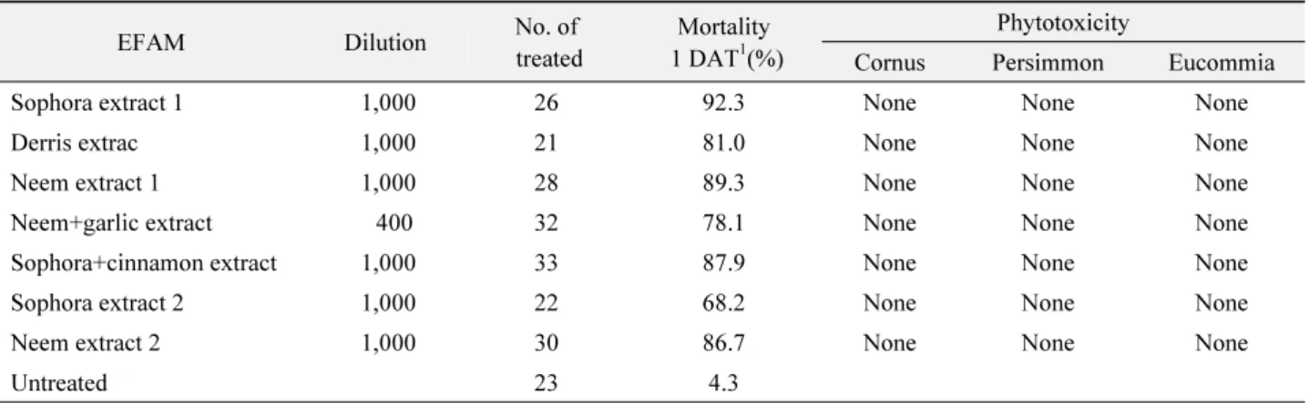 Table 5.  Mortality of the first nymph  Ricania sp. and phytotoxicity on some plants treated with environmental friendly agricultural  material(EFAM)