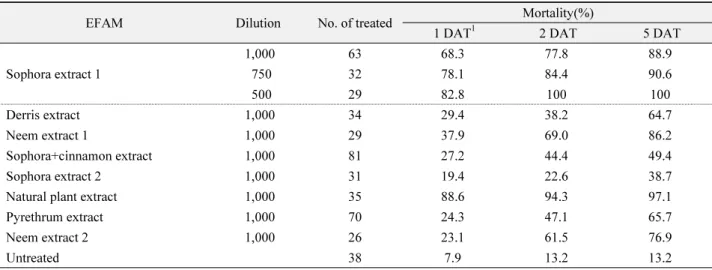 Table 6.  Mortality of second-third stage  Ricania sp. nymphs treated with environmental friendly agricultural material (EFAM)