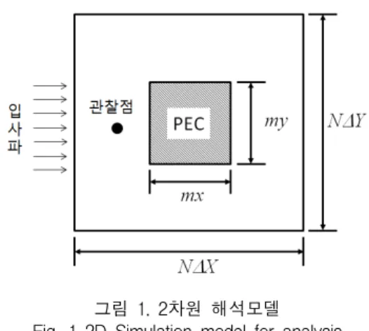 그림  1에서  전체  계산영역은   ×   이며, 본  논문에서는     , 공간격자        이고, 