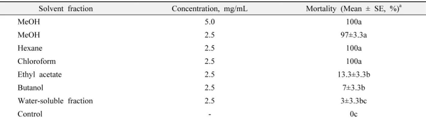 Table 1.  Insecticidal activity of a methanol extract and solvent fractions of Piper nigrum fruit against Plutella xylostella larvae using the  leaf dipping method, at 48 h