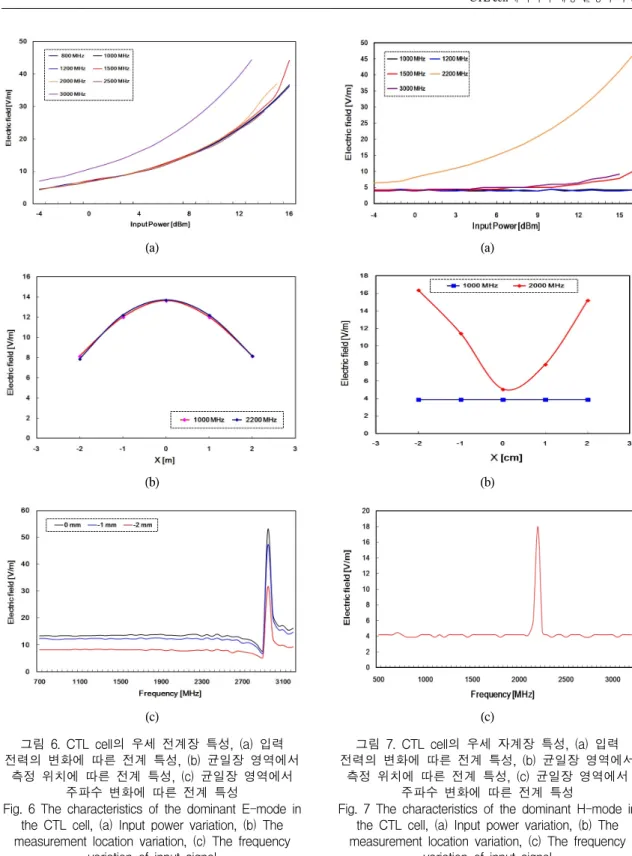 Fig.  6  The  characteristics  of  the  dominant  E-mode  in  the  CTL  cell,  (a)  Input  power  variation,  (b)  The  measurement  location  variation,  (c)  The  frequency 