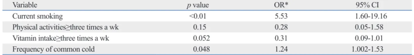 Table 3. Multivariable Analysis to Identify Independent Preventive or Risk Factors of H1N1 Infection Acquisition