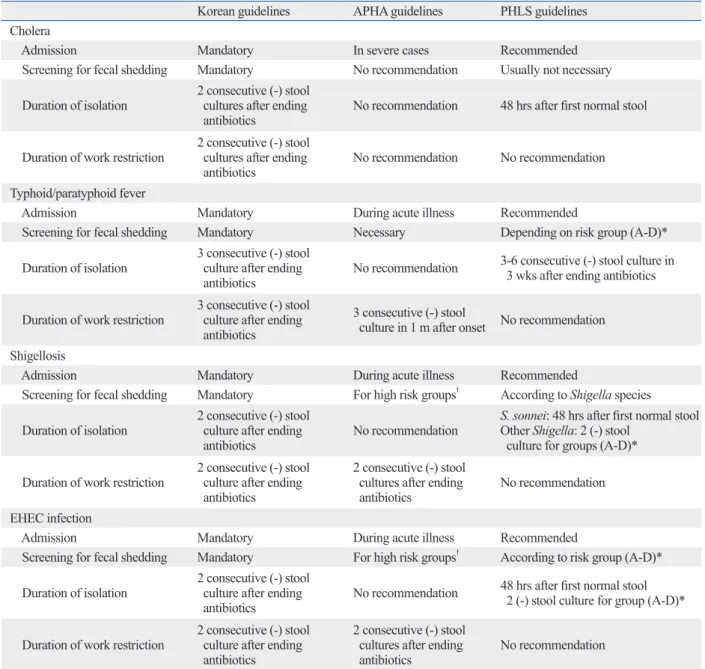 Table 2. Comparison of the Korean Guidelines for Preventing Transmission of Group 1 Nationally Notifiable Infectious Dis- Dis-eases with International Guidelines