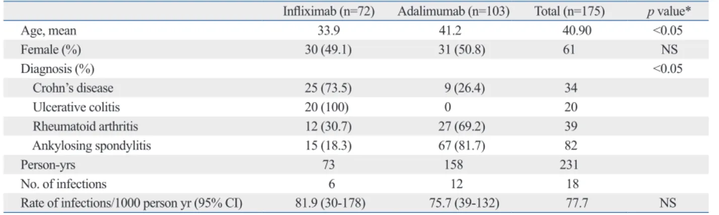 Table 2. Rates of All Serious Infections According to Anti-TNF- α Agent