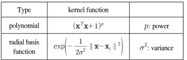 표  1.  일반적으로  많이  이용되는  커널함수 Table.  1  Typical  kernel  functions