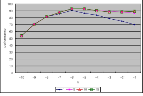 Fig.  2  Classification  results  with  RBF  kernel  function  depending  on  its    values
