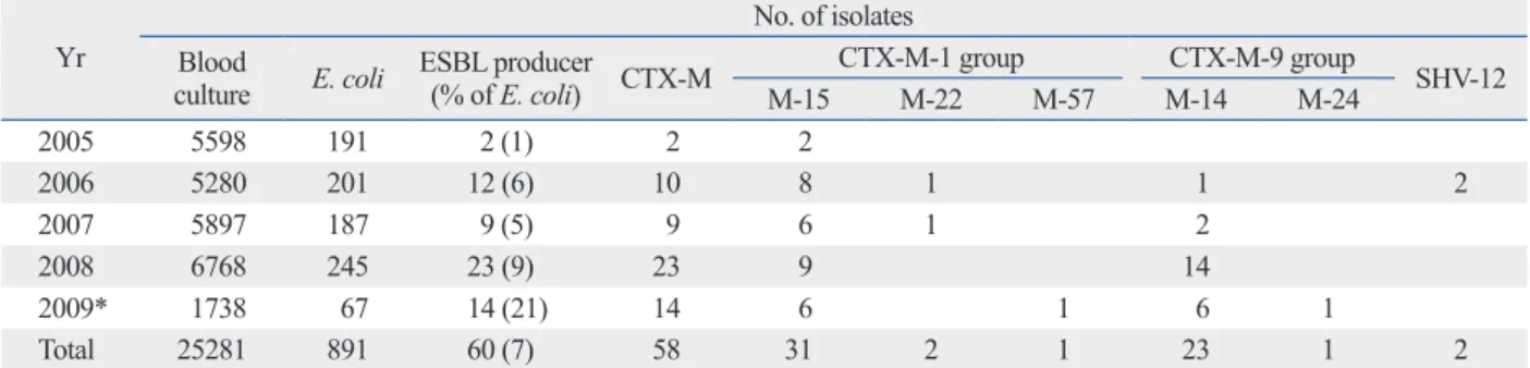 Table 3. Percentage of ESBL Production and Distribution of CTX-M Enzyme in Community-Onset Escherichia coli Bacteremia Yr
