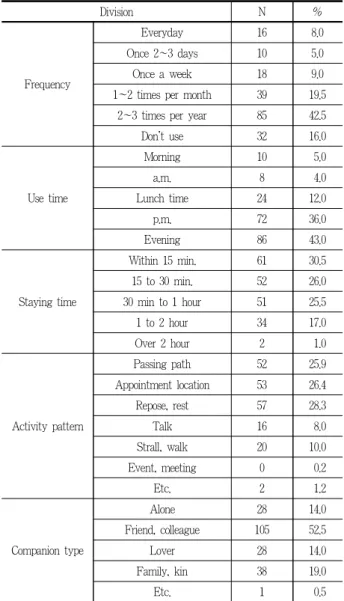 Table 2. Use pattern and behavior 행연구들을 바탕으로 각 항목들을 구성하여 측정, 분석도구로 작성한 것으로 세부사항은 다음과 같다