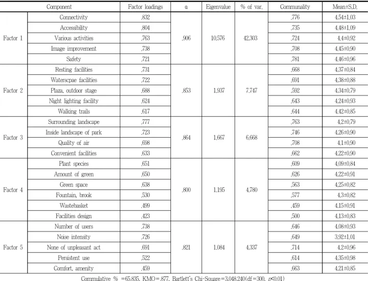 Table 3. Mean and factor analysis for satisfaction evaluation variables