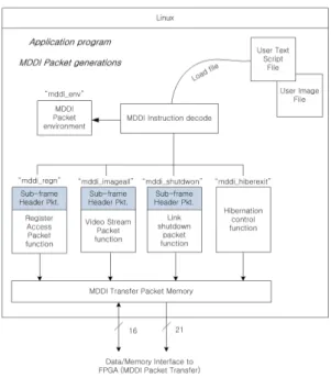 그림  3.  패킷  생성  프로그램  블록도 Fig.  3  Block  diagram  of  packet  creation  program