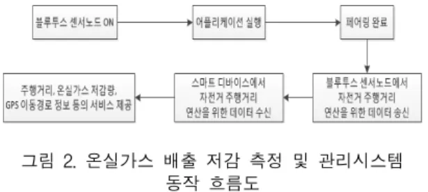 Fig.  2  Greenhouse  Gas  emissions  reduction  measurement  and  management  system  operation  flowchart