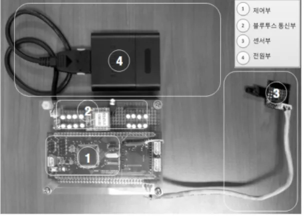 그림  4.  구현된  블루투스  센서노드 Fig.  4  The  implemented  Bluetooth  Sensor  Node