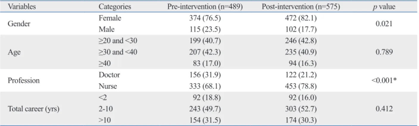 Table 2. Homogeneity Test of General Characteristics between before and after Groups