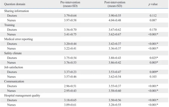 Table 4. Responses to the Safety Attitudes Questionnaire According to Profession