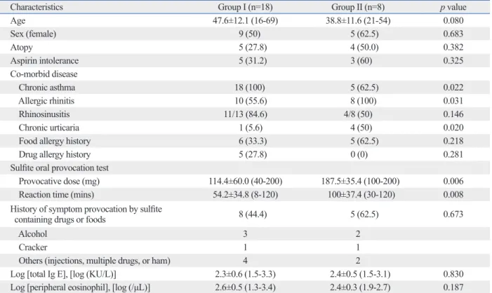 Table 1. Comparison of Clinical Characteristics between Group I and II