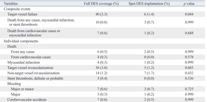 Fig. 1. Cumulative incidence of target vessel failure at 1 year. One year  time-to-event curves are shown for target vessel failure in patients treated  with full DES coverage versus spot DES implantation