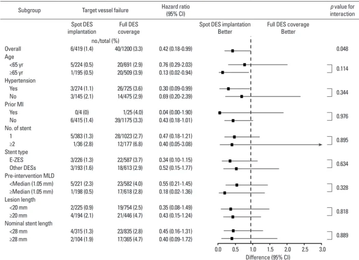 Fig. 2. Subgroup analyses of the 1-year rates of target vessel failure. Subgroup analyses are shown for the target vessel failure at 1 year among subgroups  of patients treated with full DES coverage versus spot DES implantation