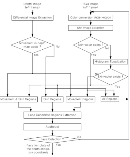 그림  1.  제안하는  얼굴  검출  알고리즘 Fig.  1  Proposed  face  detection  algorithm