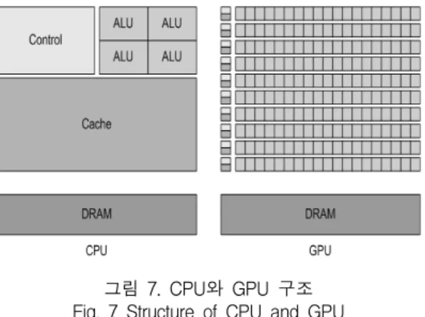 그림  7.  CPU와  GPU  구조 Fig.  7  Structure  of  CPU  and  GPU