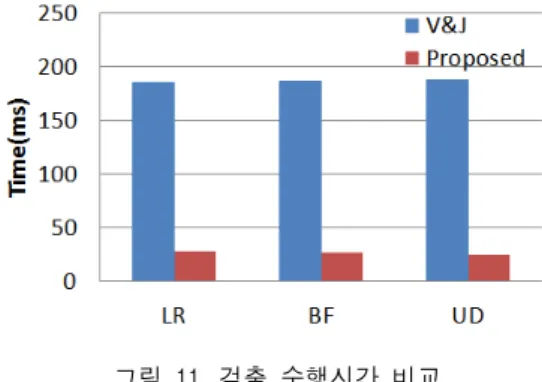 그림  11.  검출  수행시간  비교 Fig.  11  Detection  processing  time  comparison 