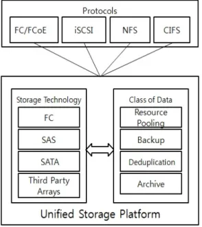 그림  2.  유니파이드  스토리지  플랫폼 Fig.  2  Unified  storage  platform