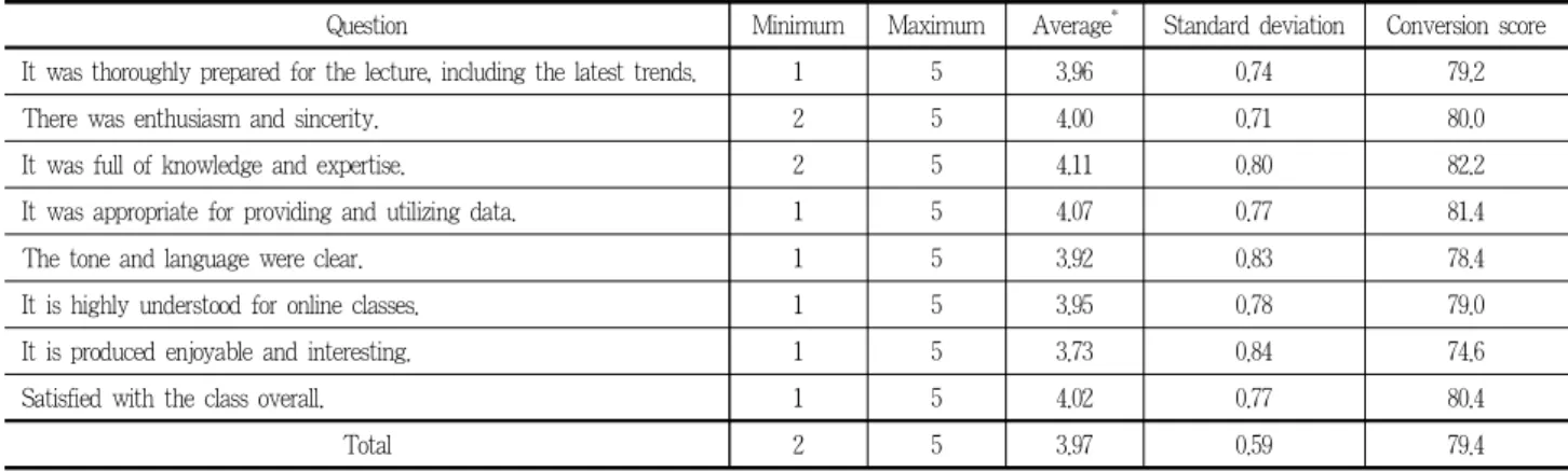 Table 6. Professional evaluation results of the expert group