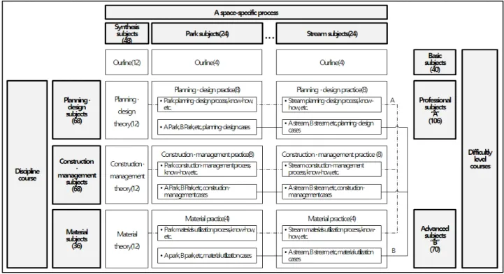 Figure 3. Modular unit crossing of learning objects process by subject회과, 국사과 등과 유사한 형태로 볼 수 있다.