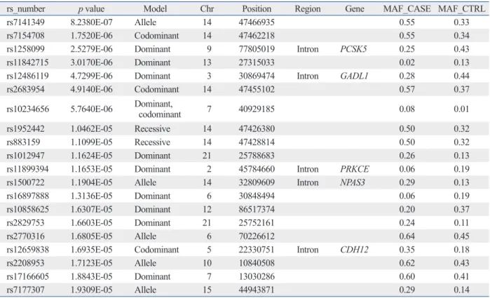 Table 2. Summary Statistics for Quality Control on Genome-Wide Data Study
