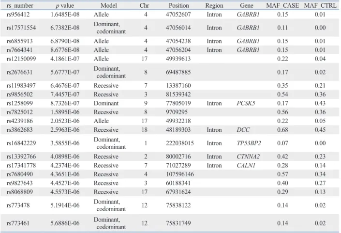 Table 5. Top 20 p-value Lists for AChR Antibody-Negative MG and Controls Association Study