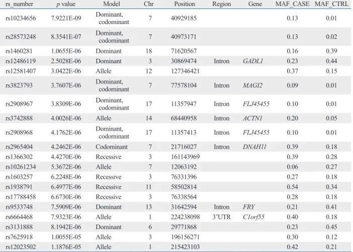 Table 6. Top 20 p-value Lists for Ocular MG and Controls Association Study