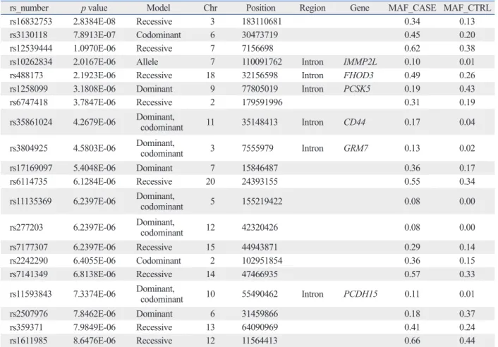 Table 7. Top 20 p-value Lists for Generalized MG and Controls Association Study