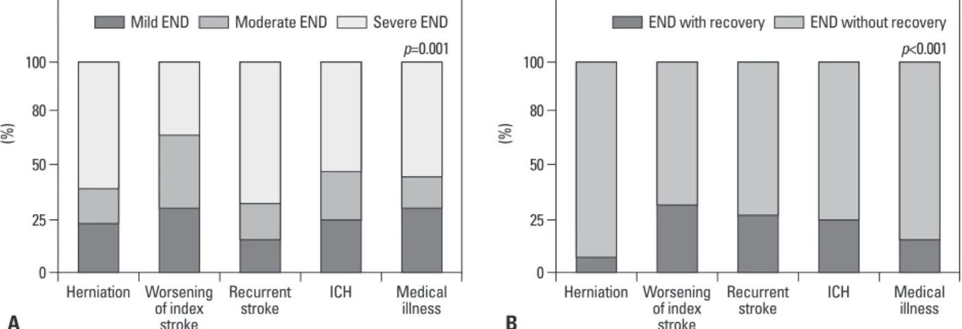 Fig. 1. Frequency of (A) early neurologic deterioration (END) conditions and (B) END with recovery according to the causes of END