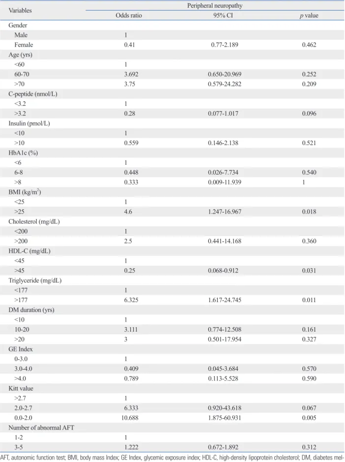 Table 2. Univariate Analysis of Risk Factors for the Development of Peripheral Neuropathy after 6 Years Follow-Up