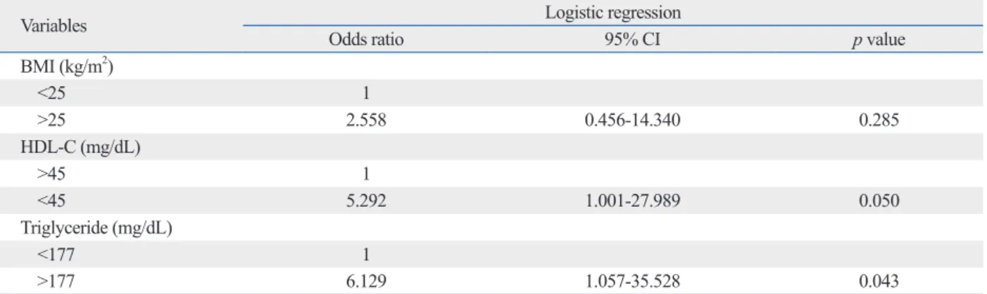 Table 3. Multivariate Analysis Using Binary Logistic Regression of Risk Factors for Peripheral Neuropathy after 6 Years (Ad- (Ad-justed for Age and Gender)