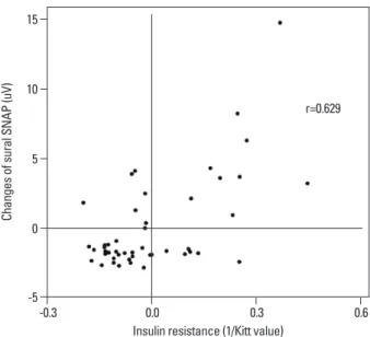 Fig. 3. Insulin resistance in 2006 showed a positive correlation (r=0.629,  p=0.001) with changes in sural SNAP in group III between 2006 and 2012
