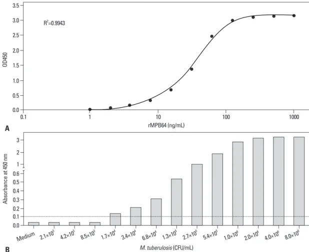 Fig. 2. Calibration curve of the developed sandwich ELISA for MPT64 protein (A), and detection limits of the assay (B)