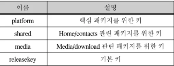 표  2.  Android  플랫폼에  포함되는  키 Table.  2  Key  included  in  Android  Platform