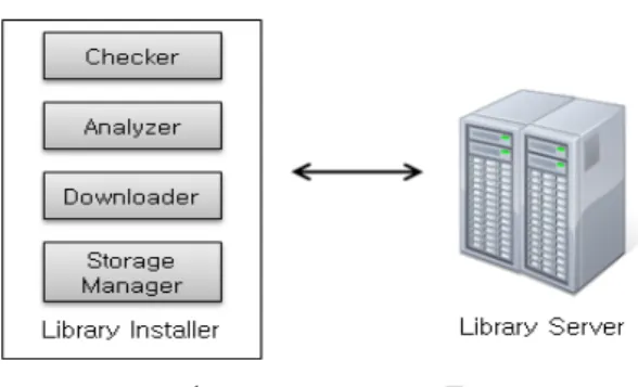 그림  4.  Library  Installer  구조 Fig.  4  Library  Installer  Architecture