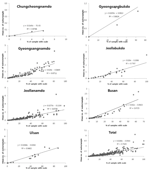 Fig. 1.  Correlation between density of  Matsucoccus thunbergianae  in Japanese black pine trees and percentage of sample with scale  each sampled province in Korea, 2010.