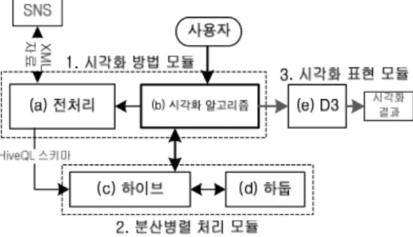 그림  1.  클라우드  기반  시각화  방법 Fig.  1  visualization  method  based  on  cloud