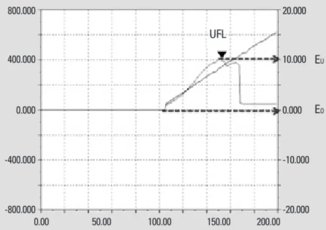 Fig. 5. Load elongation curve of the load to failure test (Elongation=E U -E 0 ). 