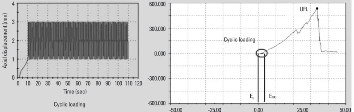 Fig. 6. Load elongation curve of the cyclic loading test (Elongation=E 100 -E 0 ). UFL, ultimate failure load.