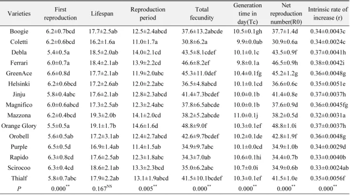 Table 1.  Life table of  M. persicae on 15 different sweet pepper varieties Varieties First 