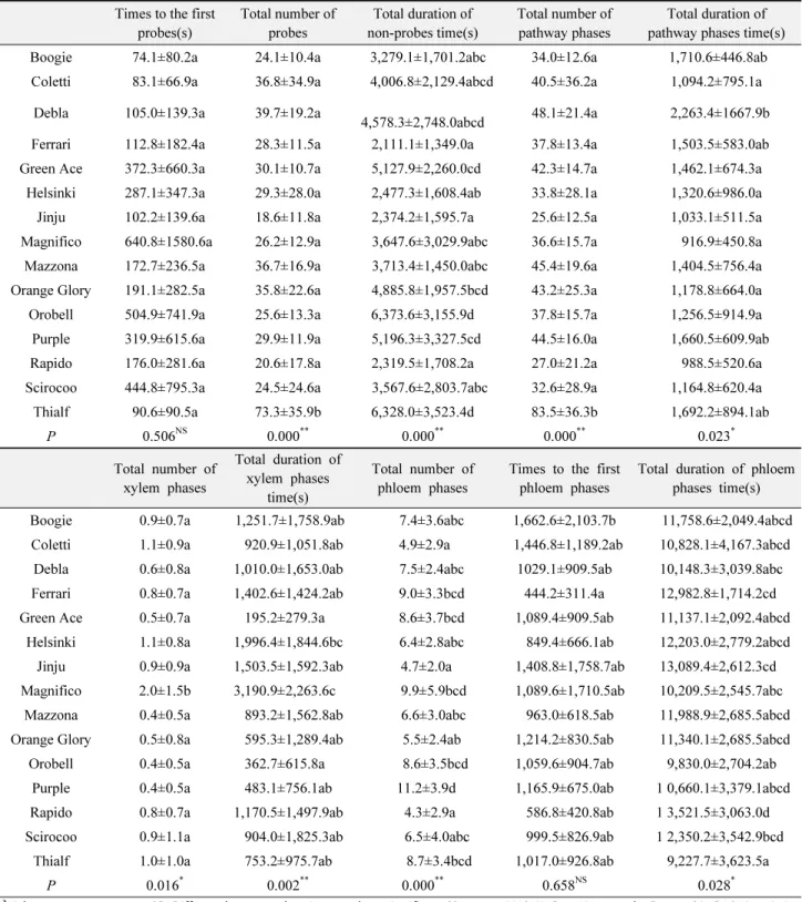 Table 2.  Comparison of  M. persicae on 15 different sweet pepper varieties using EPG techniques for 5 hours 　 Times to the first 
