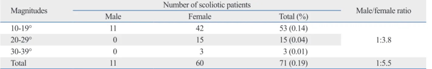 Table 3. Distribution of the Patterns and Convexity of the Scoliosis Curves Exceeding 10° 