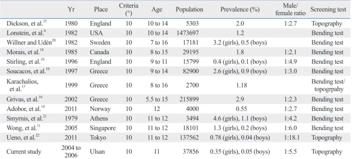Table 4. Comparison of Idiopathic Scoliosis Based on Data from Previous Studies  Yr Place Criteria 