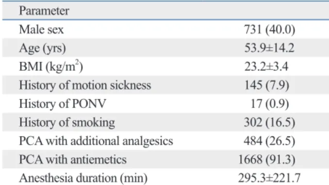 Table 1. Characteristics of Patients That Received Postpera- Postpera-tive Intravenous Patient-Controlled Analgesia 