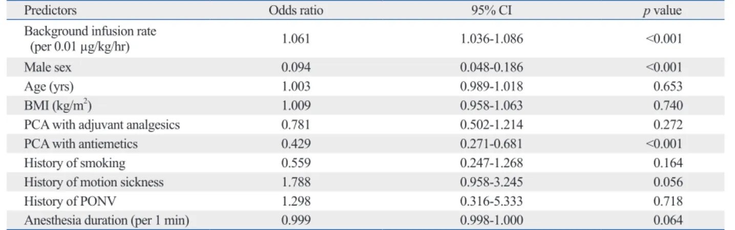 Table 3. Risk Factors of Rescue Antiemetics Requirement According to Logistic Regression Analysis